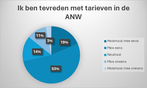 Cirkel diagram van resultaten 'Ik ben tevreden met tarieven in de ANW'