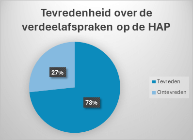 Cirkel diagram 'Tevredenheid over de verdeelafspraken op de HAP'