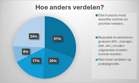 Cirkeldiagram 'Hoe anders verdeln?'