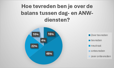 Cirkel diagram 'Hoe tevreden ben je over de balans tussen dag- en ANW- diensten?'