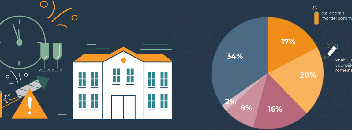 Illustratie van een klok, vuurwerk, een ziekenhuis en een cirkeldiagram