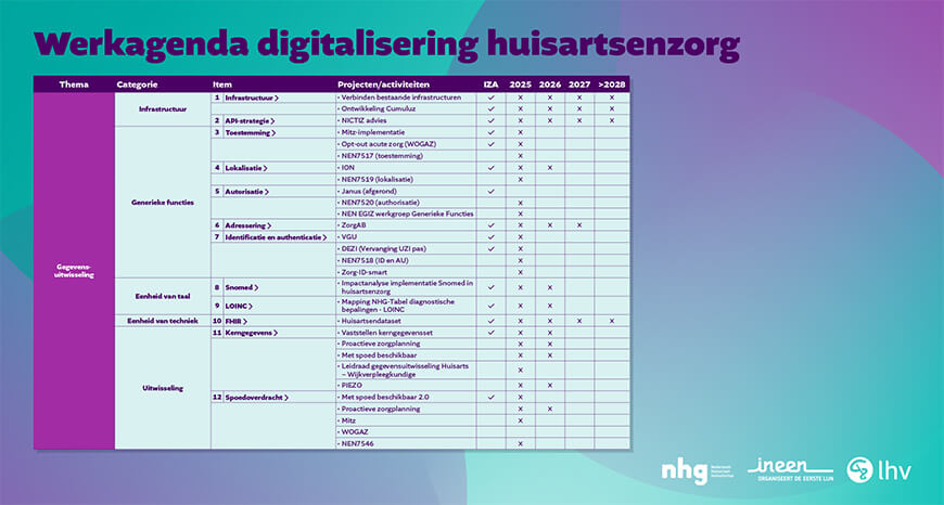 Overzicht van de agenda in tabellen