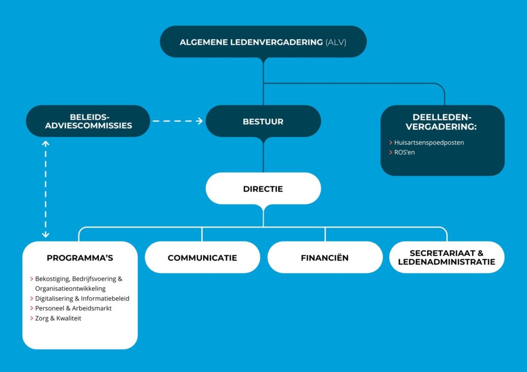 InEen organogram